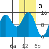 Tuxedni Channel tide chart for Friday, February 3, 2023