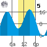 Tuxedni Channel tide chart for Sunday, February 5, 2023