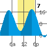 Tuxedni Channel tide chart for Tuesday, February 7, 2023