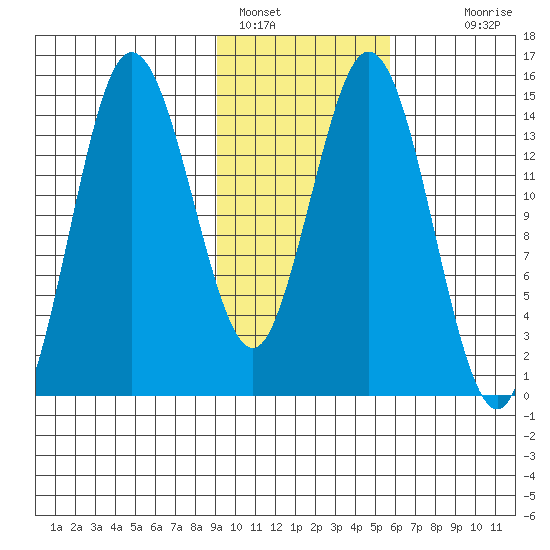 Tuxedni Channel tide chart for Wednesday, February 8, 2023
