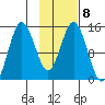 Tuxedni Channel tide chart for Wednesday, February 8, 2023