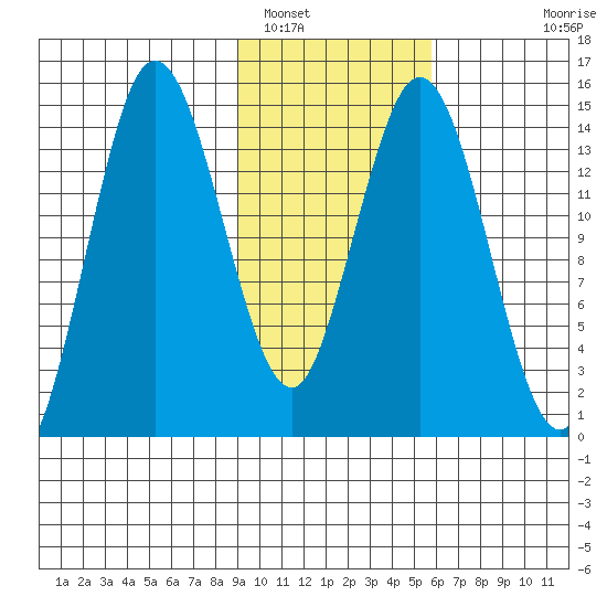 Tuxedni Channel tide chart for Thursday, February 9, 2023