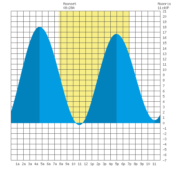 Tuxedni Channel tide chart for Friday, March 10, 2023