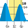Tuxedni Channel tide chart for Friday, March 10, 2023