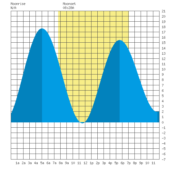 Tuxedni Channel tide chart for Saturday, March 11, 2023