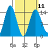 Tuxedni Channel tide chart for Saturday, March 11, 2023