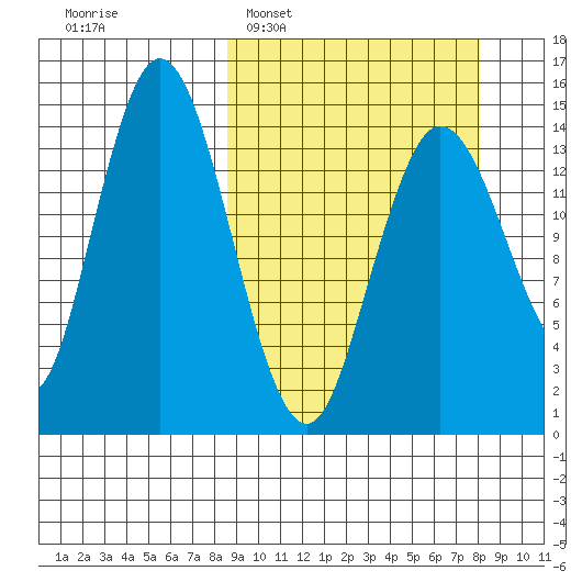 Tuxedni Channel tide chart for Sunday, March 12, 2023