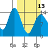 Tuxedni Channel tide chart for Monday, March 13, 2023
