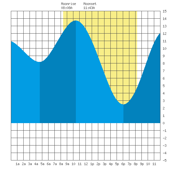 Tuxedni Channel tide chart for Thursday, March 16, 2023