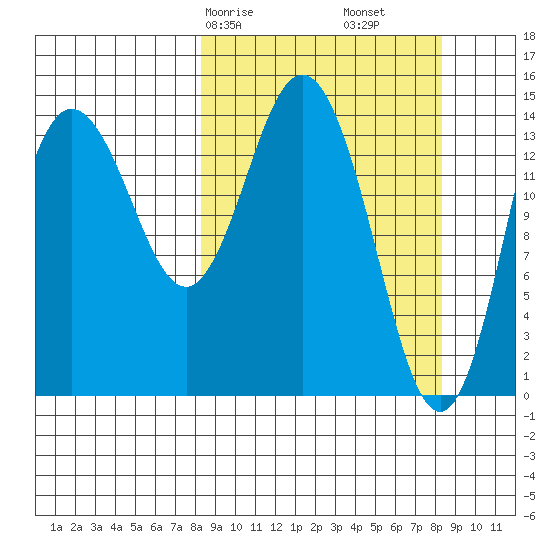 Tuxedni Channel tide chart for Saturday, March 18, 2023