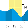 Tuxedni Channel tide chart for Wednesday, March 1, 2023
