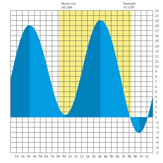 Tuxedni Channel tide chart for Monday, March 20, 2023