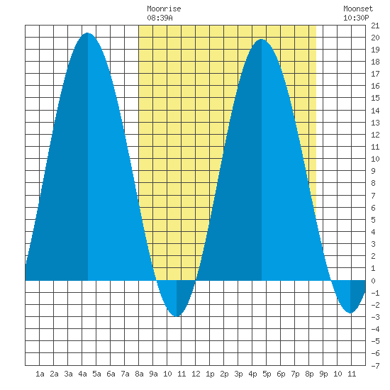 Tuxedni Channel tide chart for Wednesday, March 22, 2023