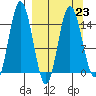 Tuxedni Channel tide chart for Thursday, March 23, 2023