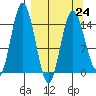 Tuxedni Channel tide chart for Friday, March 24, 2023