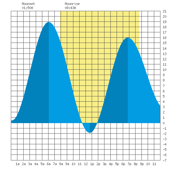 Tuxedni Channel tide chart for Saturday, March 25, 2023