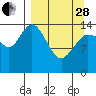 Tuxedni Channel tide chart for Tuesday, March 28, 2023