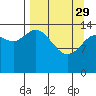 Tuxedni Channel tide chart for Wednesday, March 29, 2023