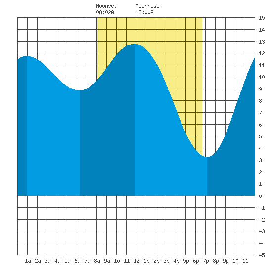 Tuxedni Channel tide chart for Thursday, March 2, 2023