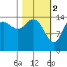 Tuxedni Channel tide chart for Thursday, March 2, 2023