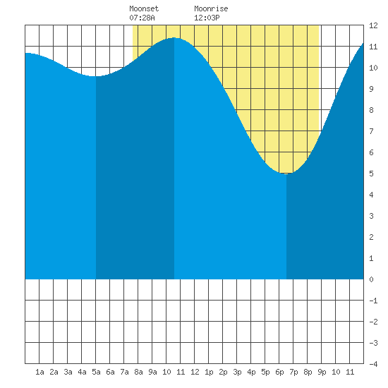 Tuxedni Channel tide chart for Thursday, March 30, 2023