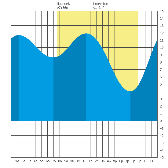 Tuxedni Channel tide chart for Friday, March 31, 2023