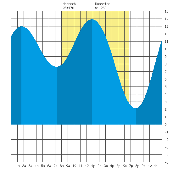Tuxedni Channel tide chart for Friday, March 3, 2023