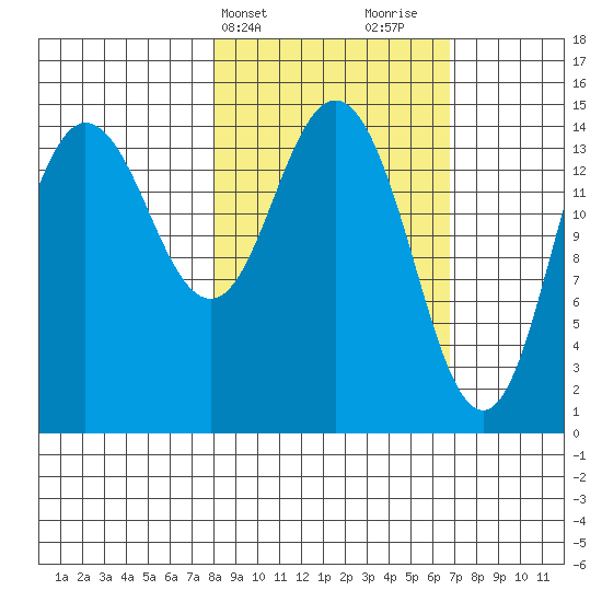 Tuxedni Channel tide chart for Saturday, March 4, 2023