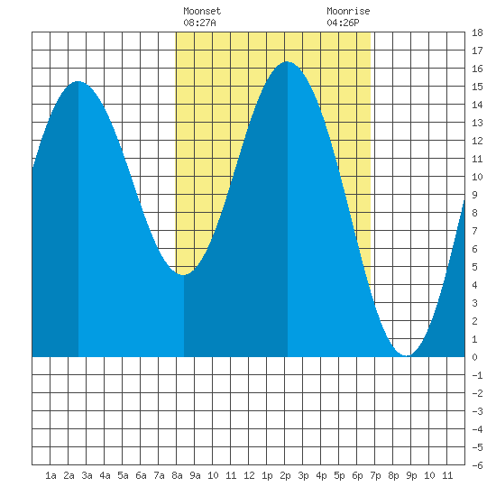 Tuxedni Channel tide chart for Sunday, March 5, 2023