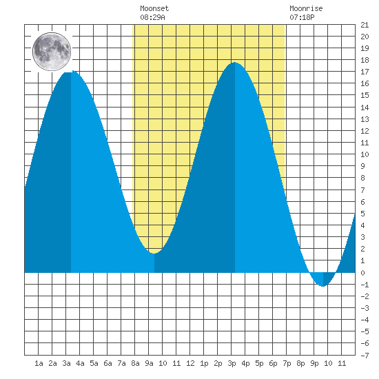 Tuxedni Channel tide chart for Tuesday, March 7, 2023