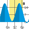 Tuxedni Channel tide chart for Wednesday, March 8, 2023