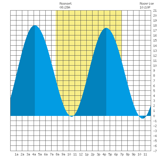 Tuxedni Channel tide chart for Thursday, March 9, 2023