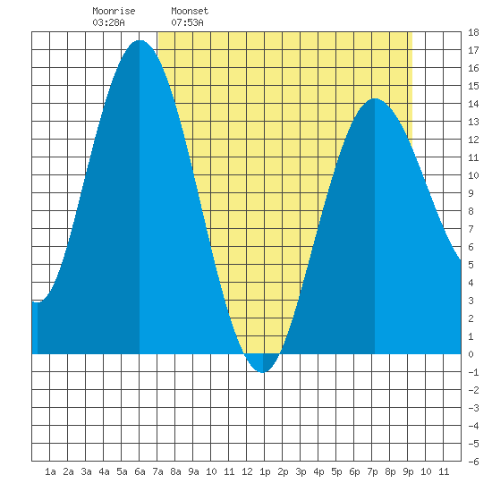 Tuxedni Channel tide chart for Monday, April 10, 2023
