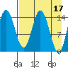 Tuxedni Channel tide chart for Monday, April 17, 2023