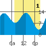 Tuxedni Channel tide chart for Saturday, April 1, 2023