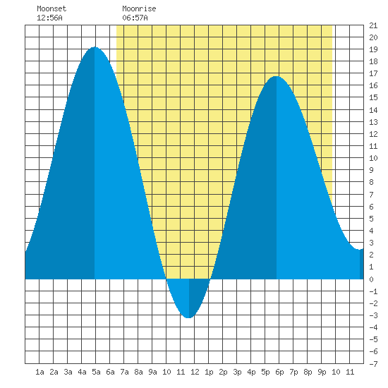 Tuxedni Channel tide chart for Saturday, April 22, 2023