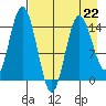 Tuxedni Channel tide chart for Saturday, April 22, 2023