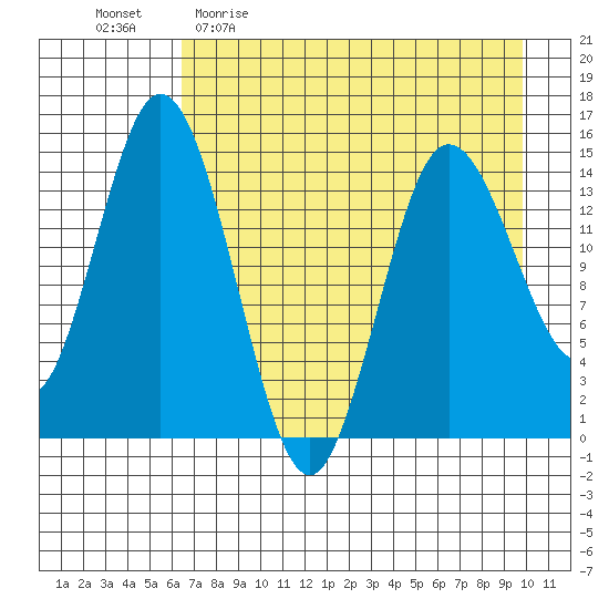 Tuxedni Channel tide chart for Sunday, April 23, 2023