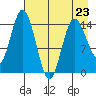 Tuxedni Channel tide chart for Sunday, April 23, 2023