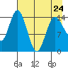 Tuxedni Channel tide chart for Monday, April 24, 2023