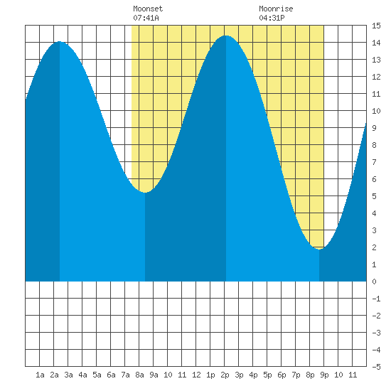 Tuxedni Channel tide chart for Sunday, April 2, 2023
