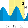Tuxedni Channel tide chart for Sunday, April 2, 2023