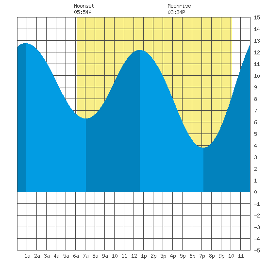 Tuxedni Channel tide chart for Sunday, April 30, 2023