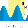 Tuxedni Channel tide chart for Monday, April 3, 2023