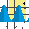 Tuxedni Channel tide chart for Tuesday, April 4, 2023
