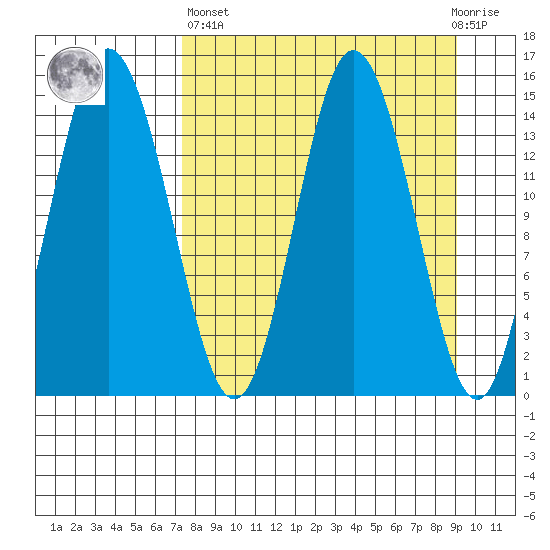 Tuxedni Channel tide chart for Wednesday, April 5, 2023