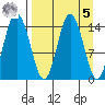 Tuxedni Channel tide chart for Wednesday, April 5, 2023