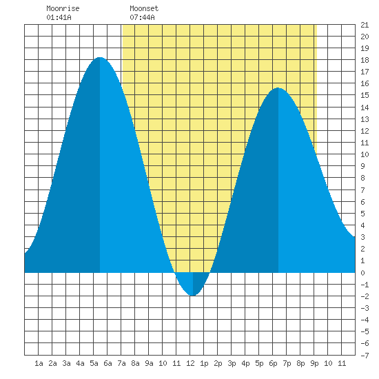 Tuxedni Channel tide chart for Sunday, April 9, 2023