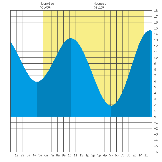 Tuxedni Channel tide chart for Saturday, May 13, 2023