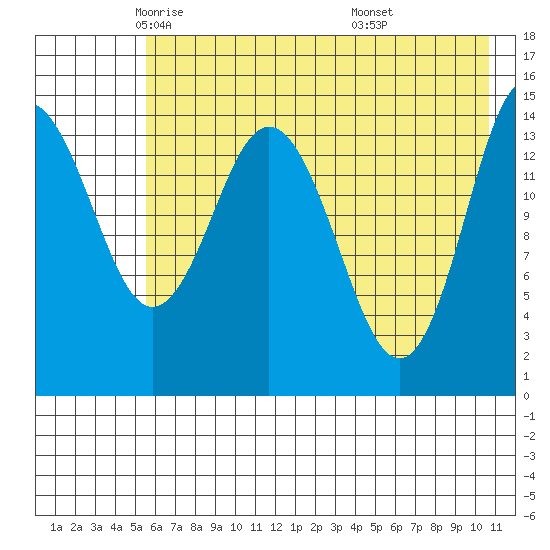 Tuxedni Channel tide chart for Sunday, May 14, 2023